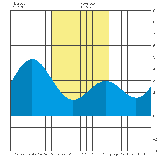 Avalon tide chart for Sunday, December 28, 2025