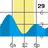Avalon tide chart for Monday, December 29, 2025