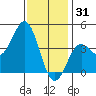 Avalon tide chart for Wednesday, December 31, 2025