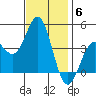 Avalon tide chart for Saturday, December 6, 2025