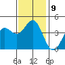Avalon tide chart for Tuesday, December 9, 2025