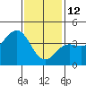 Avalon tide chart for Monday, January 12, 2026