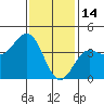 Avalon tide chart for Wednesday, January 14, 2026
