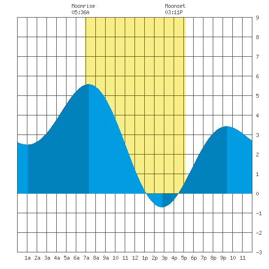 Avalon tide chart for Friday, January 16, 2026