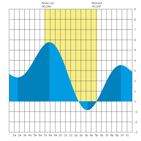 Avalon tide chart for Saturday, January 17, 2026