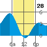Avalon tide chart for Wednesday, January 28, 2026