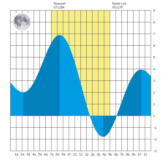Avalon tide chart for Saturday, January 3, 2026
