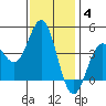 Avalon tide chart for Sunday, January 4, 2026