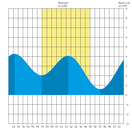 Avalon tide chart for Thursday, January 8, 2026