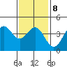 Avalon tide chart for Thursday, January 8, 2026