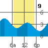 Avalon tide chart for Friday, January 9, 2026