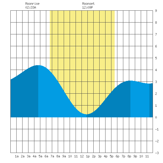Avalon tide chart for Wednesday, February 11, 2026