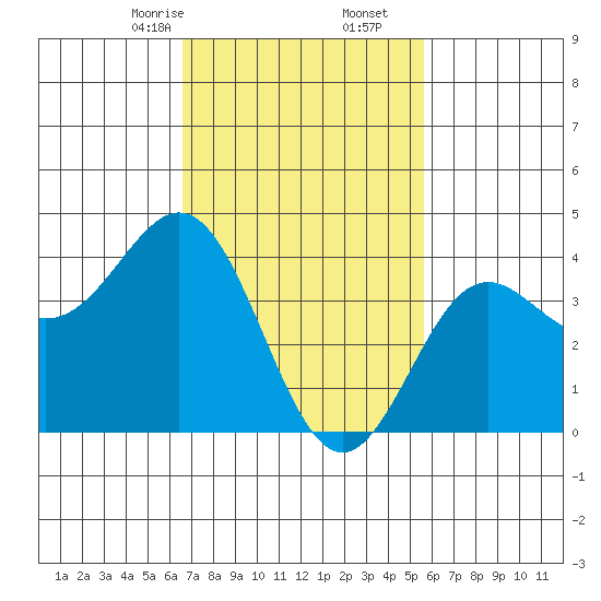 Avalon tide chart for Friday, February 13, 2026