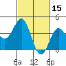 Avalon tide chart for Sunday, February 15, 2026
