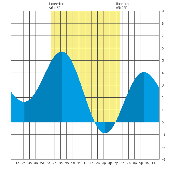 Avalon tide chart for Monday, February 16, 2026