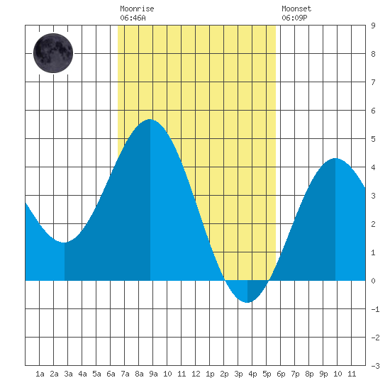 Avalon tide chart for Tuesday, February 17, 2026