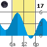 Avalon tide chart for Tuesday, February 17, 2026
