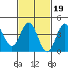 Avalon tide chart for Thursday, February 19, 2026