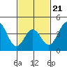 Avalon tide chart for Saturday, February 21, 2026