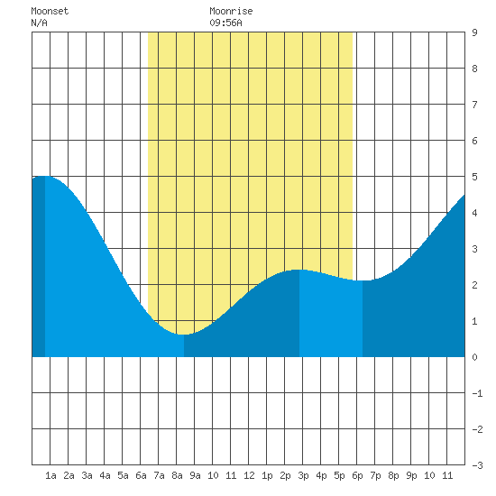 Avalon tide chart for Monday, February 23, 2026