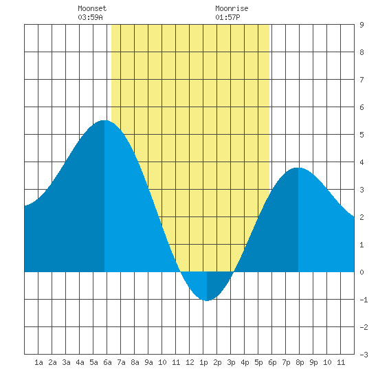 Avalon tide chart for Friday, February 27, 2026
