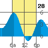 Avalon tide chart for Saturday, February 28, 2026