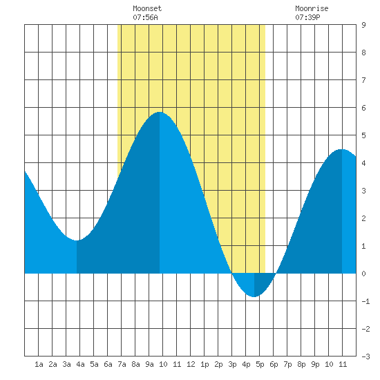 Avalon tide chart for Tuesday, February 3, 2026
