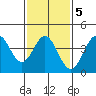 Avalon tide chart for Thursday, February 5, 2026