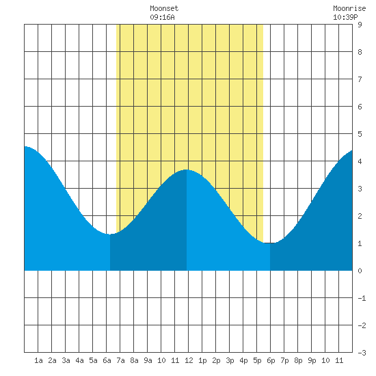 Avalon tide chart for Friday, February 6, 2026