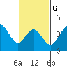 Avalon tide chart for Friday, February 6, 2026