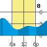 Avalon tide chart for Sunday, February 8, 2026