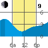 Avalon tide chart for Monday, February 9, 2026