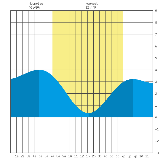 Avalon tide chart for Thursday, March 12, 2026