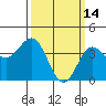 Avalon tide chart for Saturday, March 14, 2026