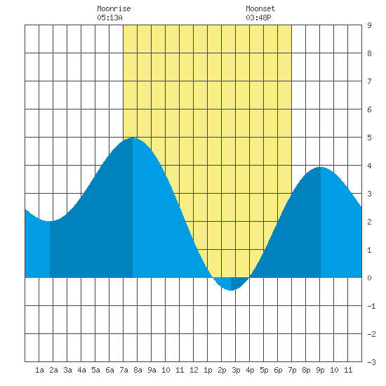 Avalon tide chart for Sunday, March 15, 2026