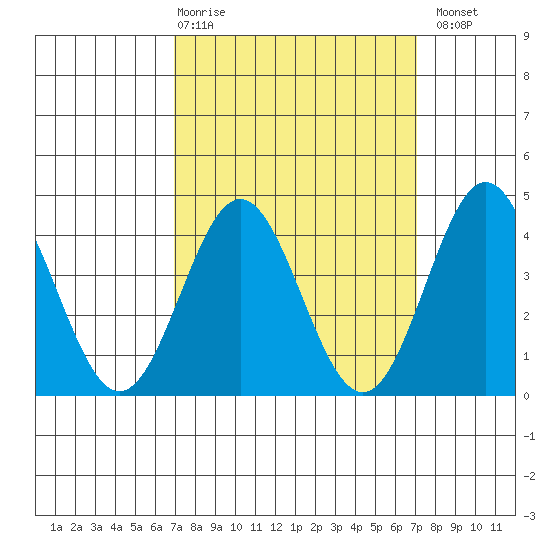 Avalon tide chart for Thursday, March 19, 2026