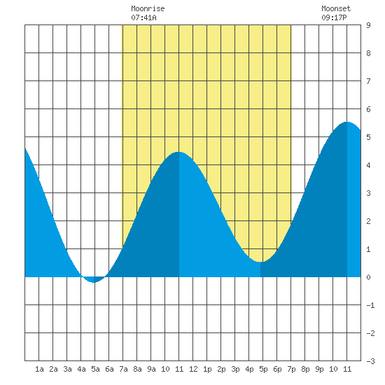 Avalon tide chart for Friday, March 20, 2026