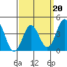 Avalon tide chart for Friday, March 20, 2026
