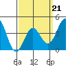 Avalon tide chart for Saturday, March 21, 2026