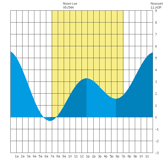 Avalon tide chart for Sunday, March 22, 2026
