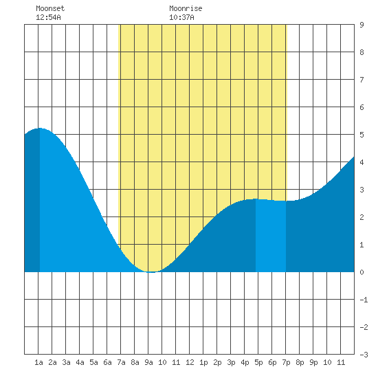 Avalon tide chart for Tuesday, March 24, 2026