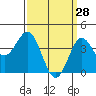 Avalon tide chart for Saturday, March 28, 2026