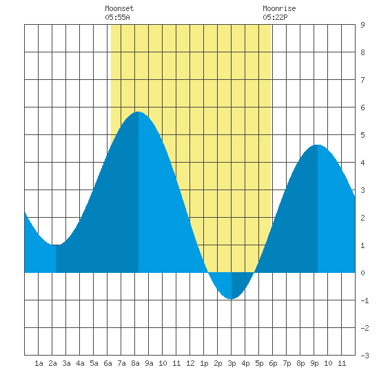 Avalon tide chart for Monday, March 2, 2026