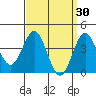 Avalon tide chart for Monday, March 30, 2026