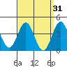 Avalon tide chart for Tuesday, March 31, 2026
