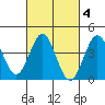 Avalon tide chart for Wednesday, March 4, 2026