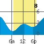 Avalon tide chart for Sunday, March 8, 2026