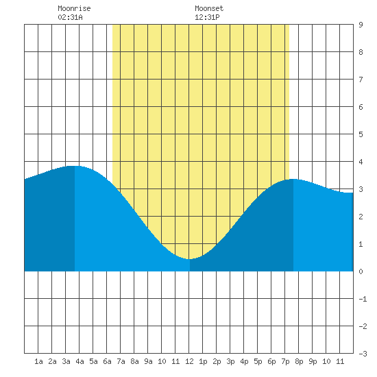 Avalon tide chart for Friday, April 10, 2026