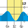 Avalon tide chart for Sunday, April 12, 2026