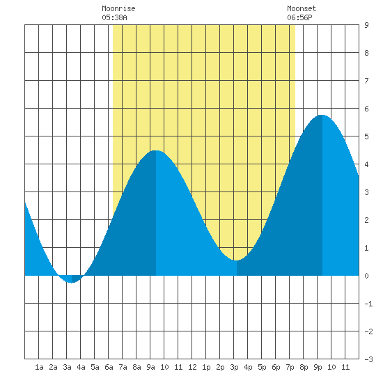 Avalon tide chart for Thursday, April 16, 2026